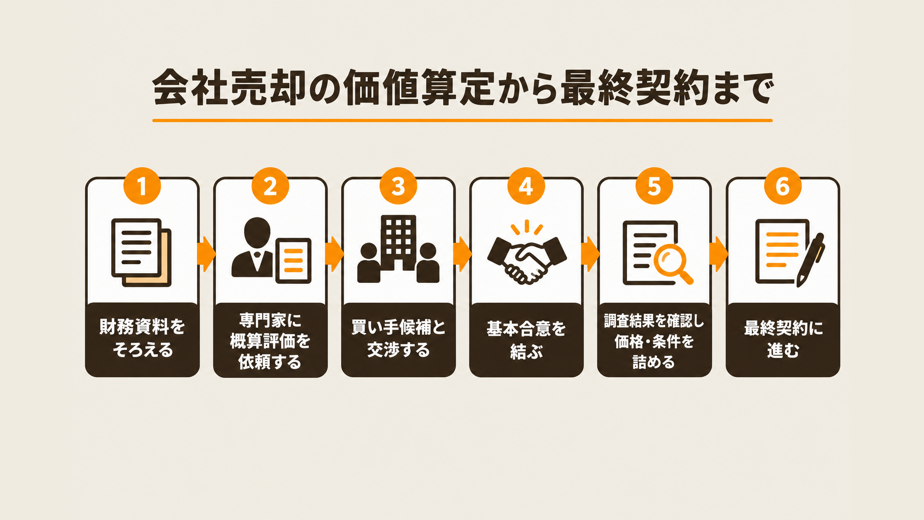 資料準備と概算評価から交渉・調査を経て最終契約に至る会社売却のフロー図