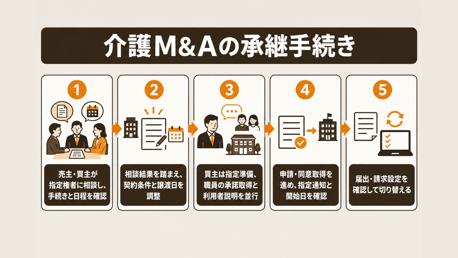売主・買主・指定権者の対応を並べた、相談からサービス切替までの時系列図