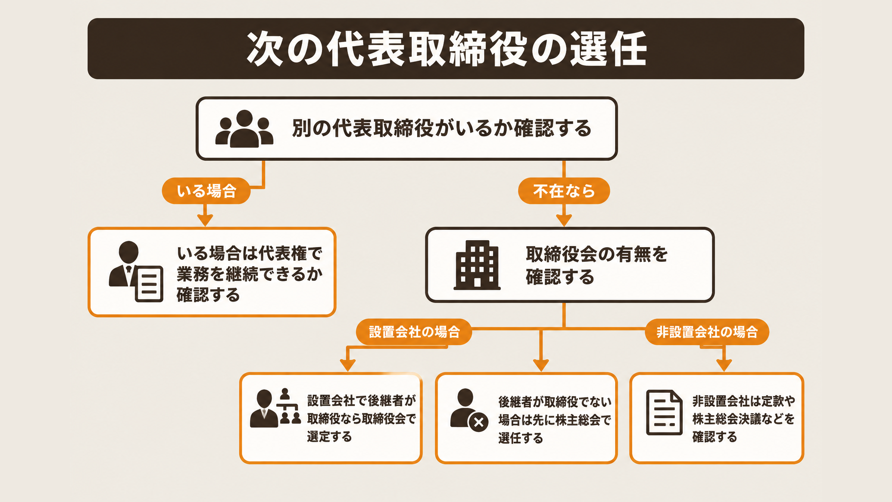 別の代表者の有無、取締役会の有無、後継者が取締役かどうかによる代表取締役選任の分岐図