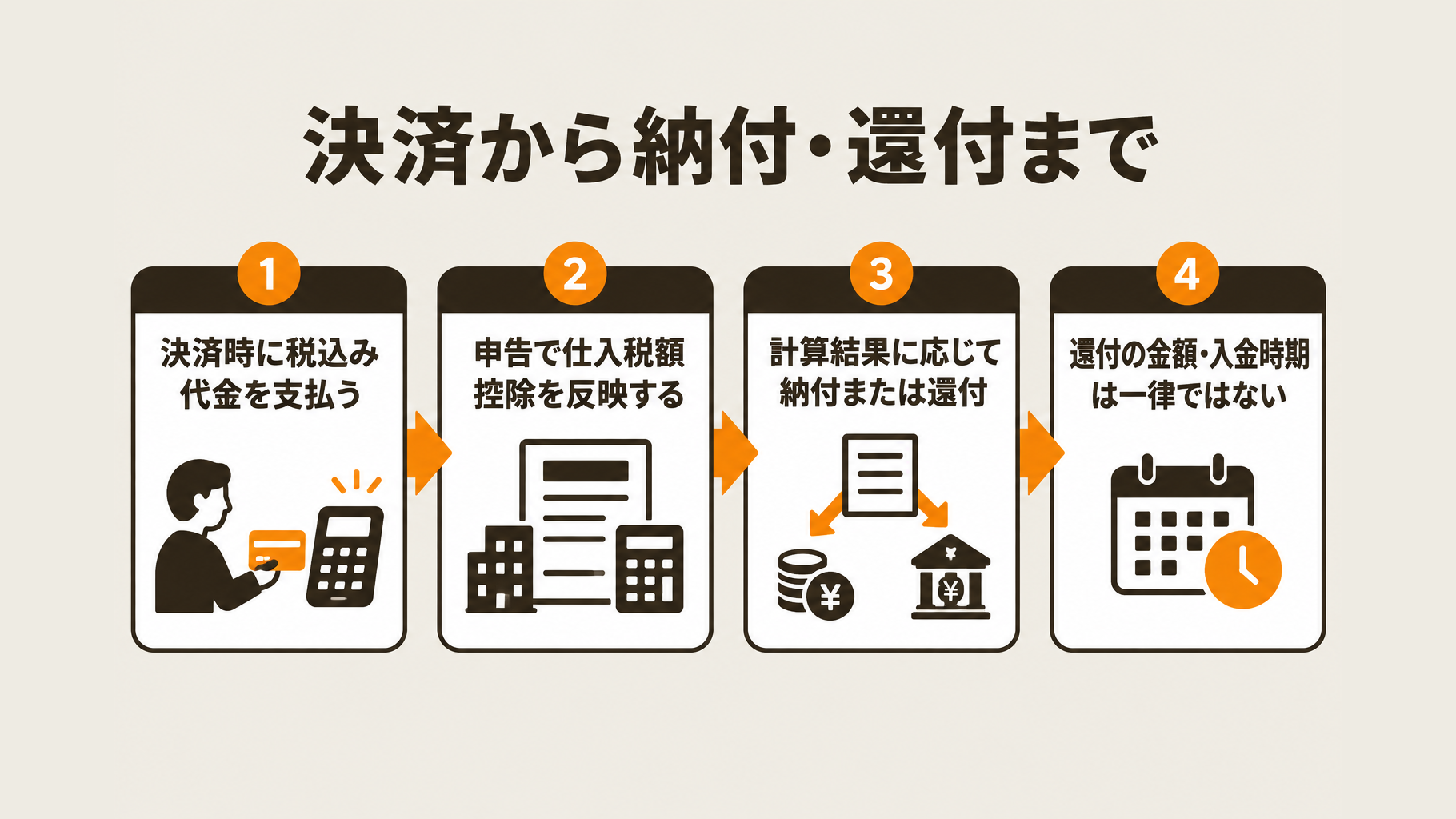 決済時の税込み代金の支払いから、申告と納付または還付までの時系列図