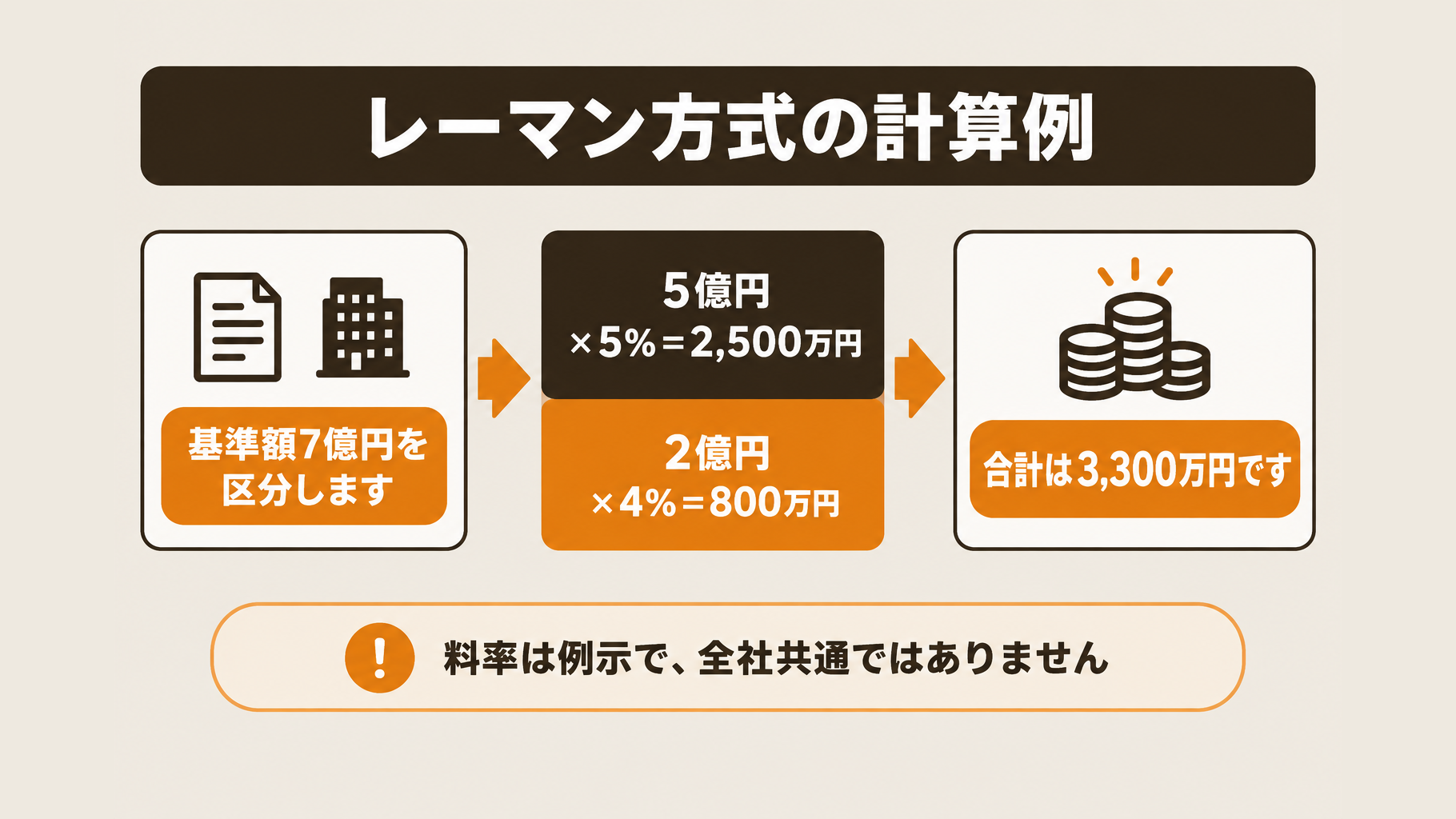 7億円を5億円部分と2億円部分に分け、異なる料率を掛ける計算図