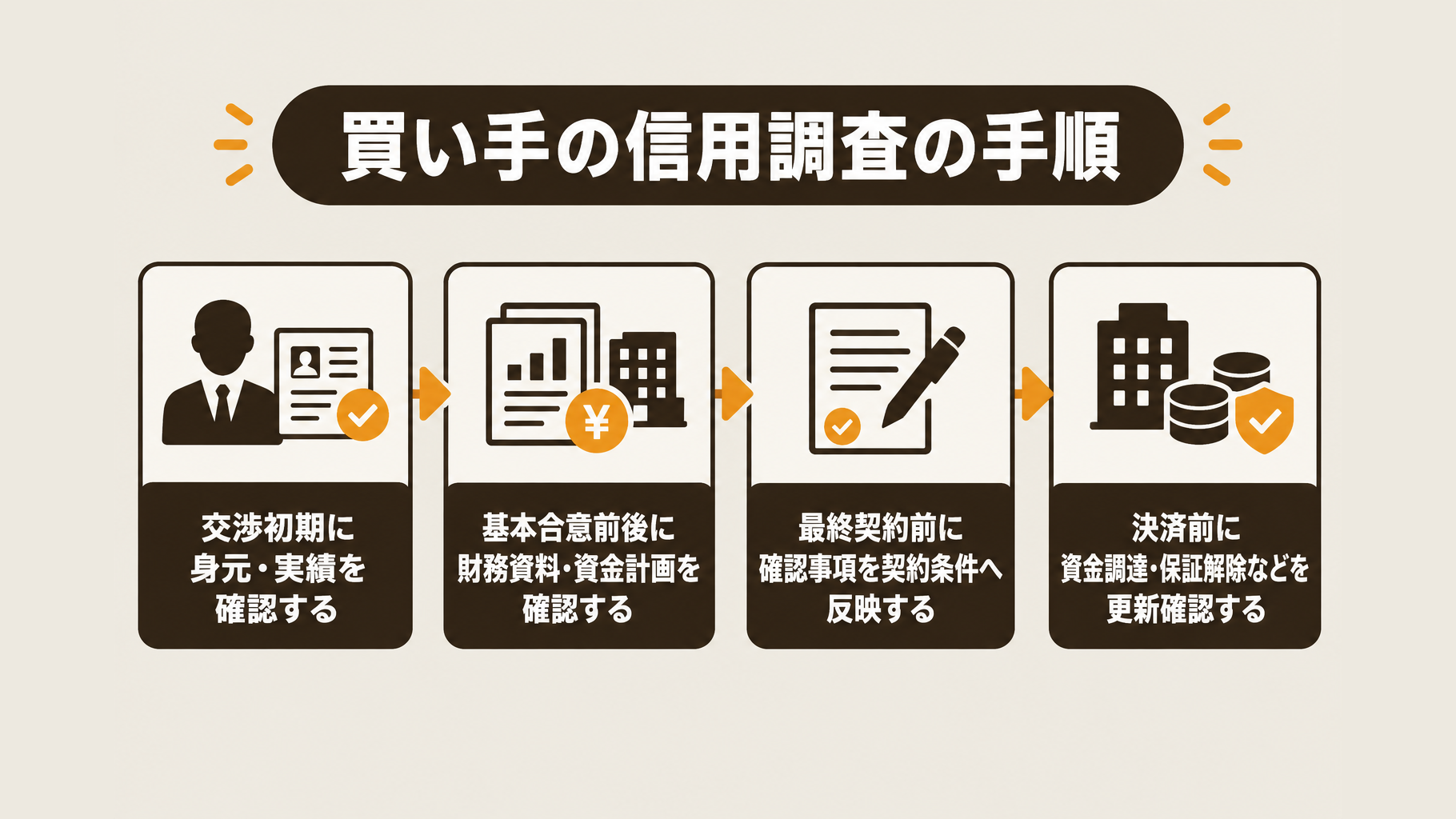 交渉初期から基本合意前後、最終契約前、決済前までの信用調査の確認事項を示した時系列図