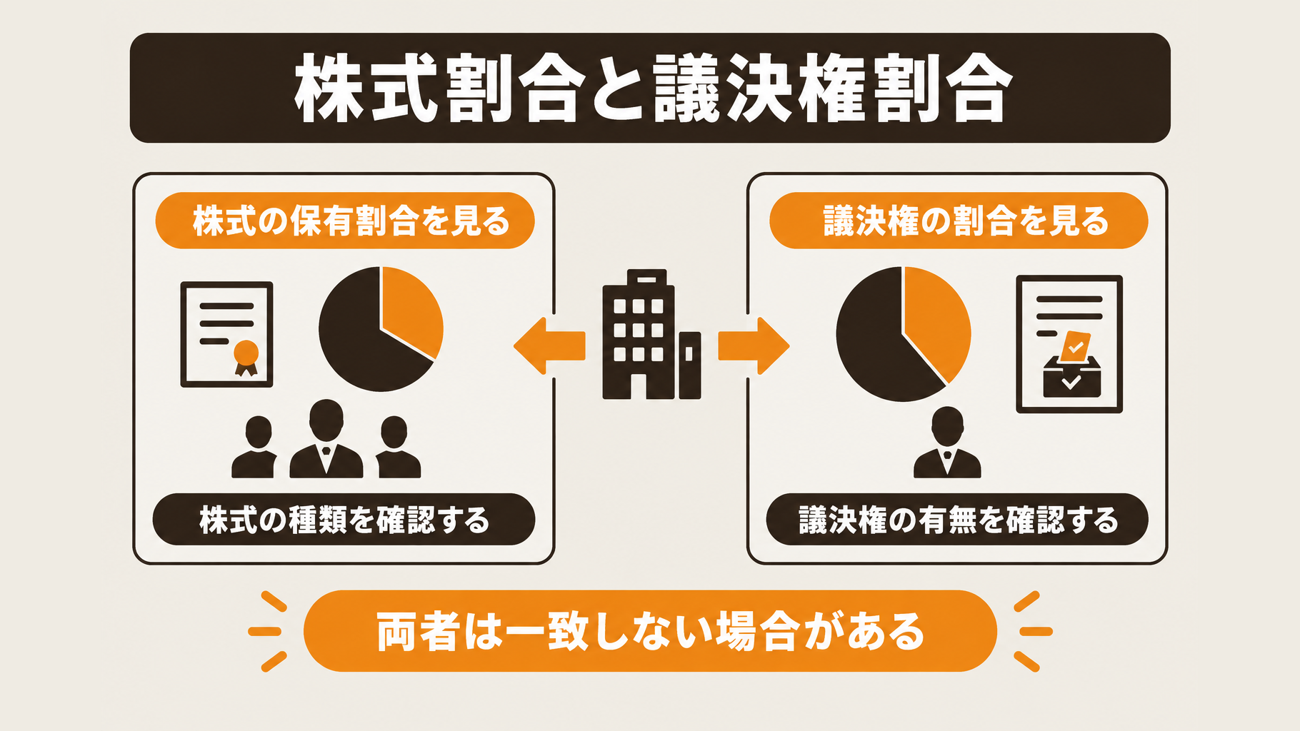 株式の保有割合と議決権割合が必ずしも一致しないことを示す概念図