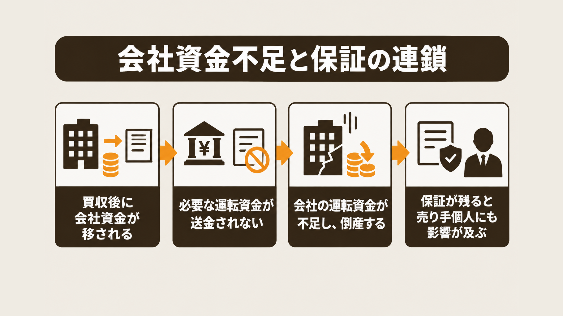 経営者保証が残った状態で会社の資金不足が生じると、売り手個人にも影響が及ぶリスクの連鎖