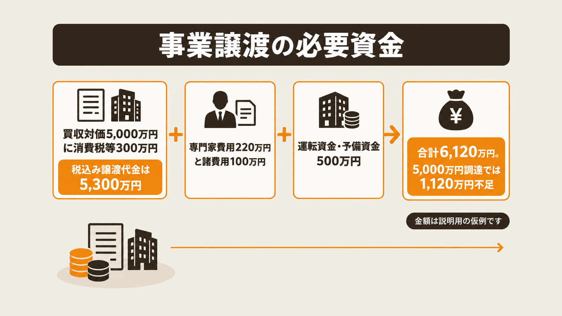 買収対価5,000万円に消費税や諸費用、運転資金を加え、必要資金が6,120万円になる積み上げ図