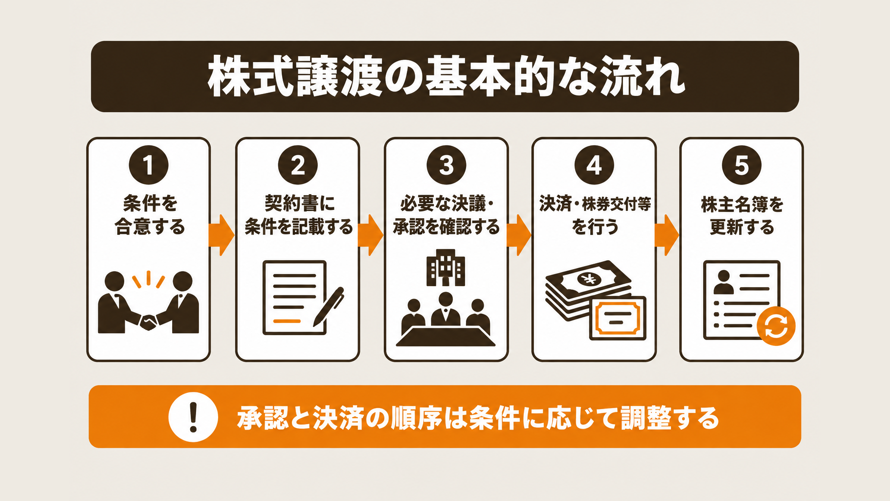 株式の買い取りにおける契約・承認・決済・株主名簿更新のフロー図