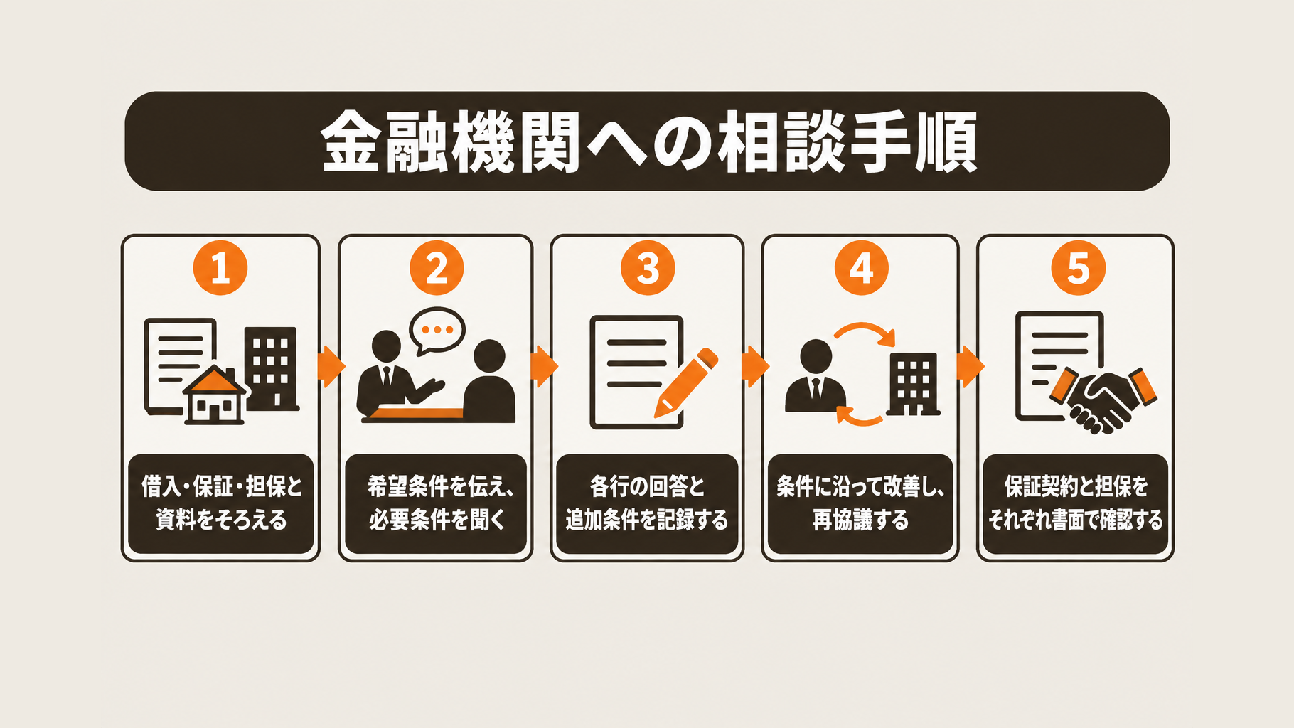 資料準備から面談、条件整理、改善・再協議、書面確認までの時系列図