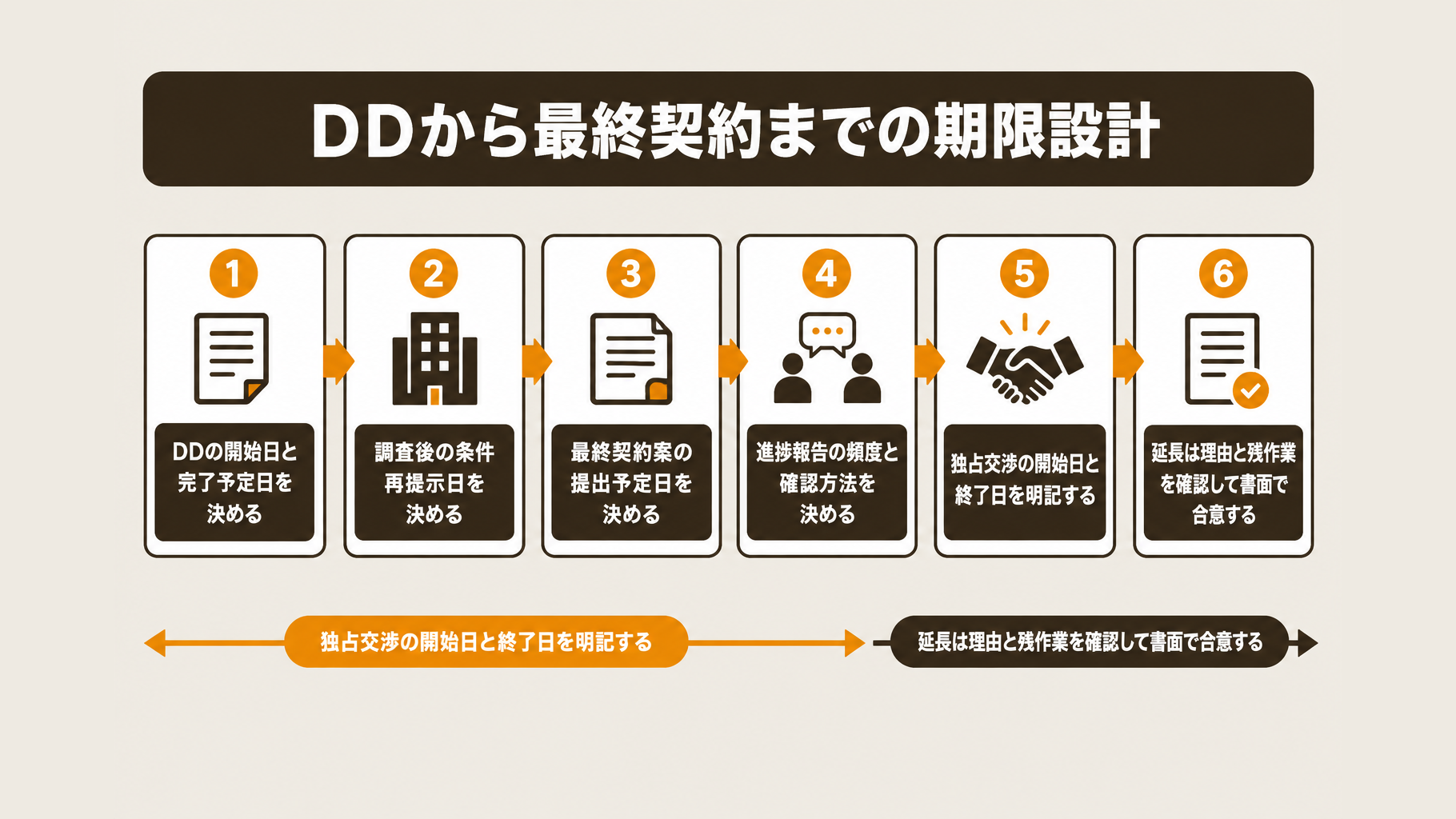 DD開始から最終契約までの工程、進捗確認日、独占交渉期限を示すタイムライン