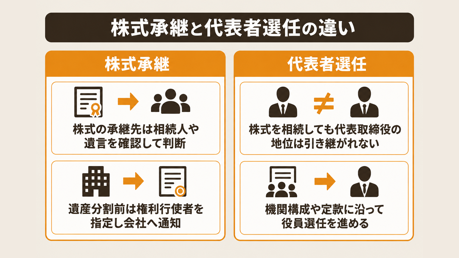 株式を承継する手続と代表者になる手続の違いを並べて示した図
