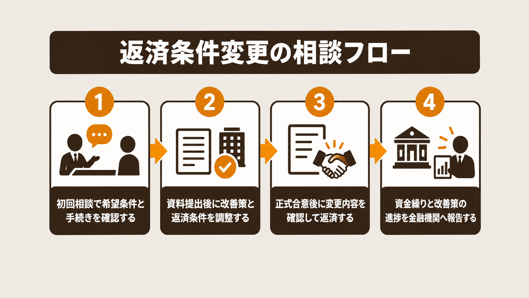 初回相談から資料提出、条件調整、正式手続き、進捗報告までの流れ