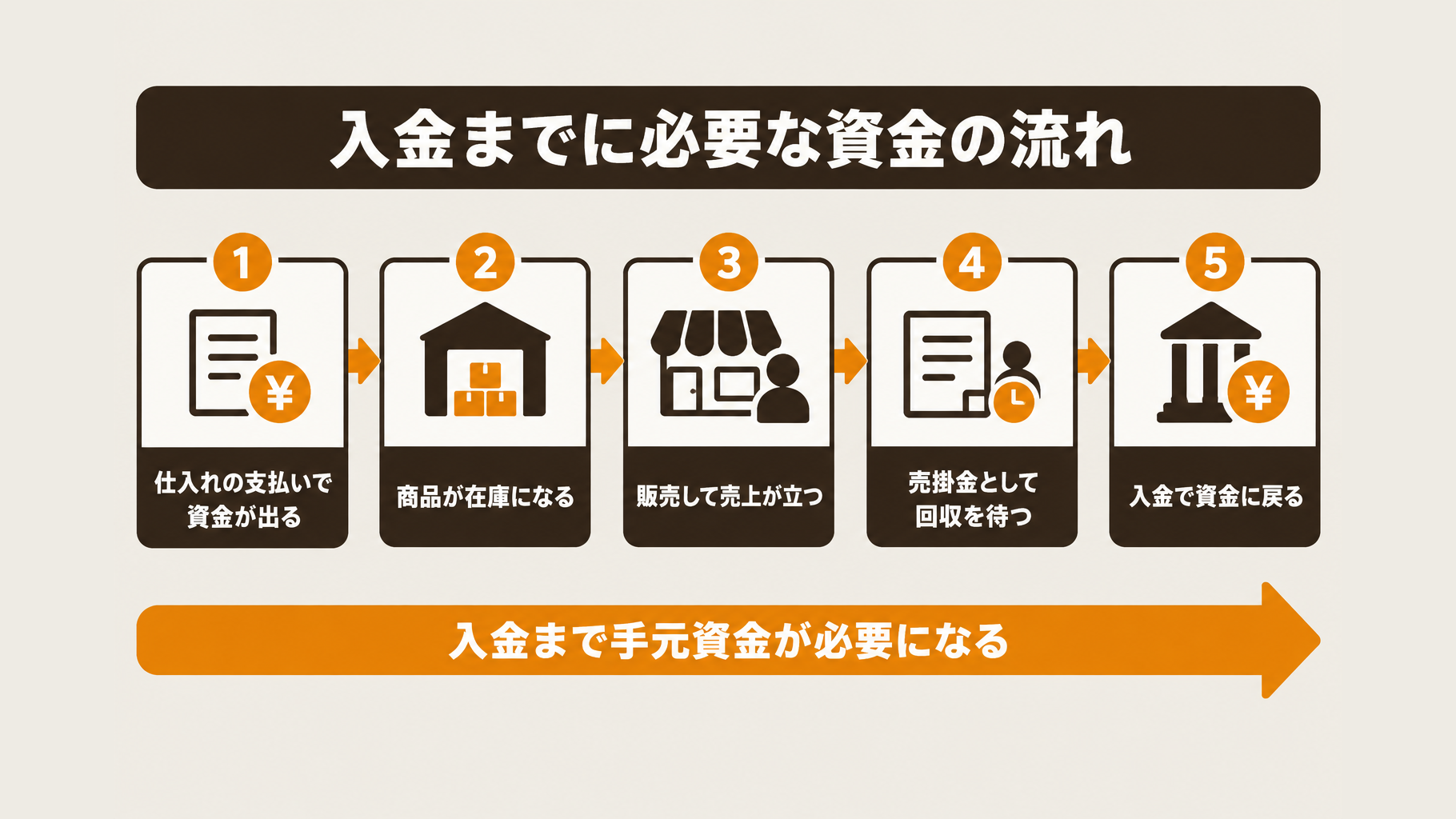 仕入れから在庫・販売・売掛金・入金までの資金の動きを示す図