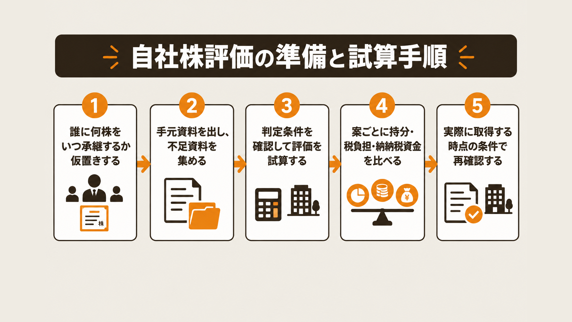 承継案の整理から資料収集、判定・試算、案の比較、実行時点での再確認までの流れ