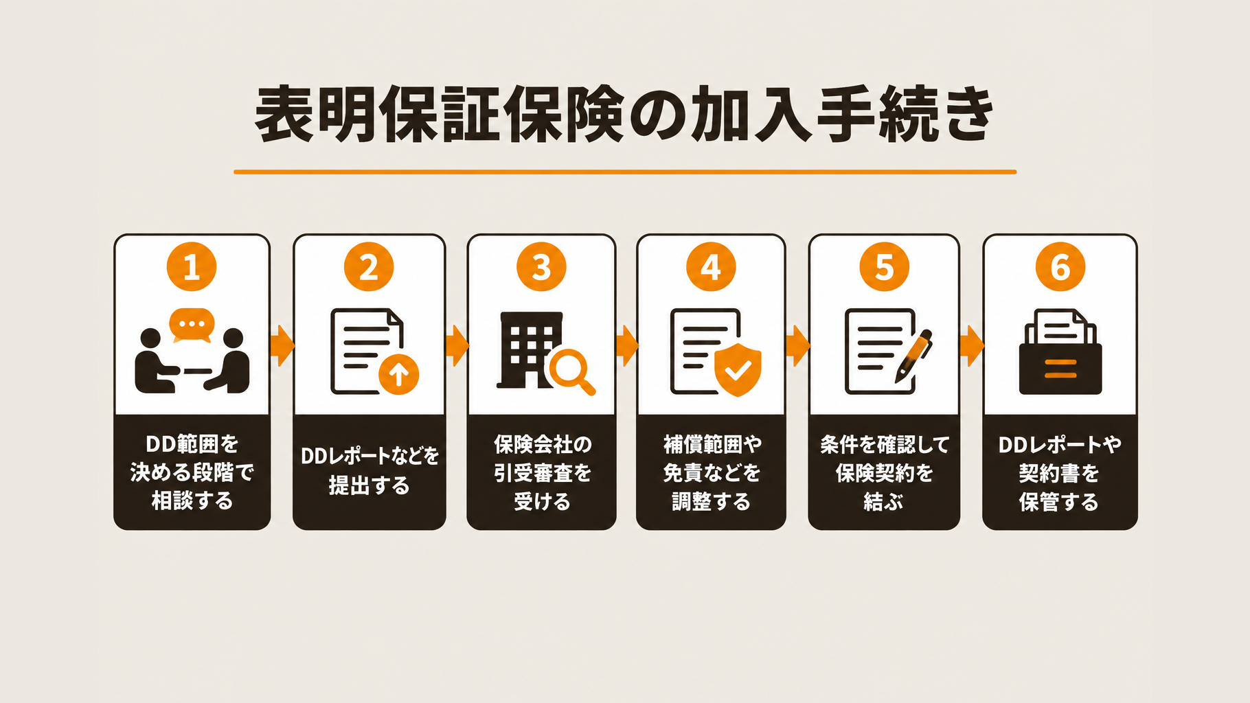 事前相談からDD・資料提出、引受審査、条件調整、保険契約、資料保管までの時系列図。