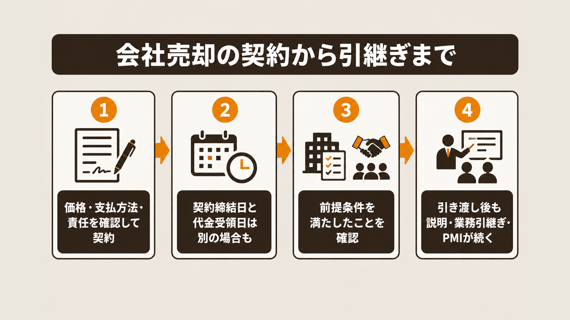 最終契約から前提条件の確認、決済・移転、引継ぎへ進む時系列図