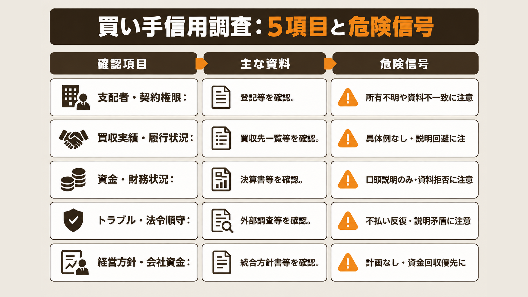 買い手の信用調査で確認する5項目と、主な資料・危険信号を整理したチェック図