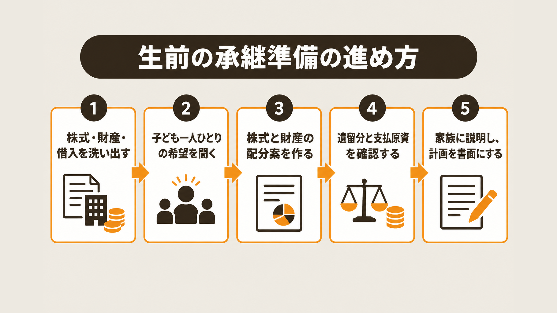 株式と財産の棚卸しから家族への説明、承継計画の書面化までの順序を示すフロー図