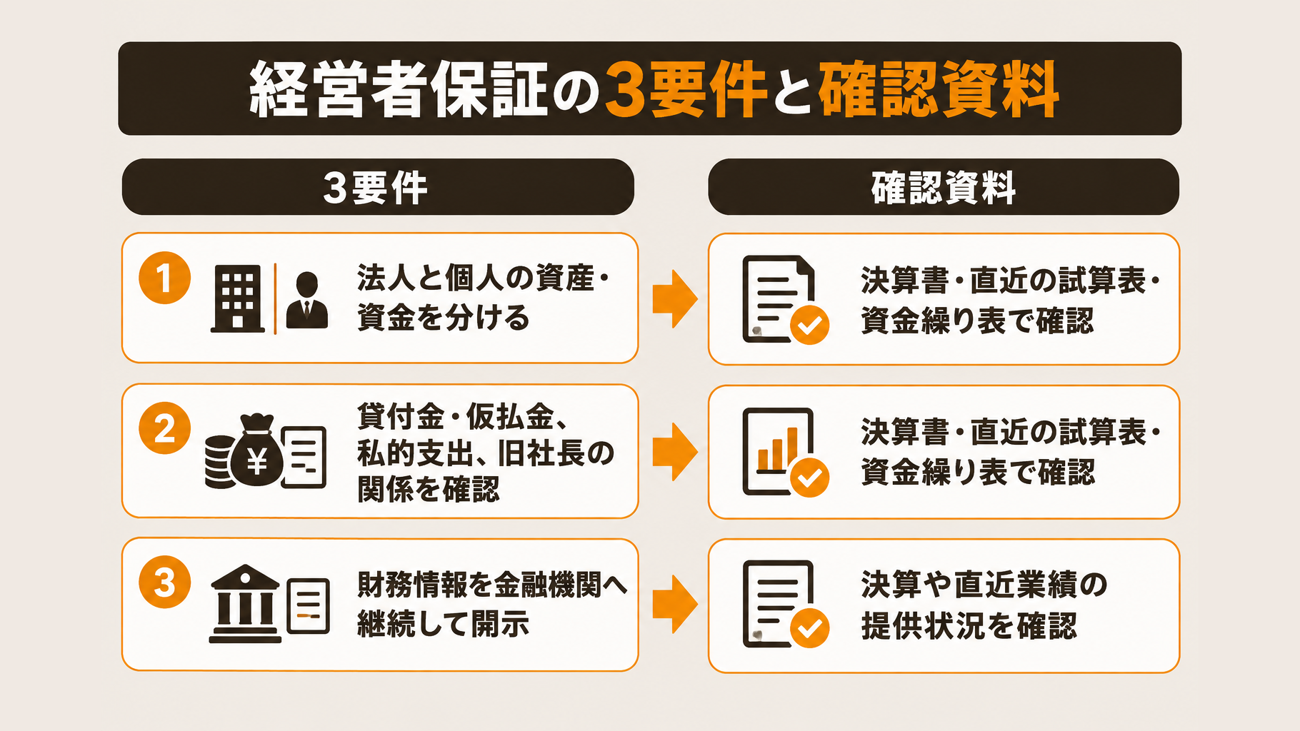 法人と個人の分離、財務基盤、情報開示の3要件と確認資料を対応させたチェック図