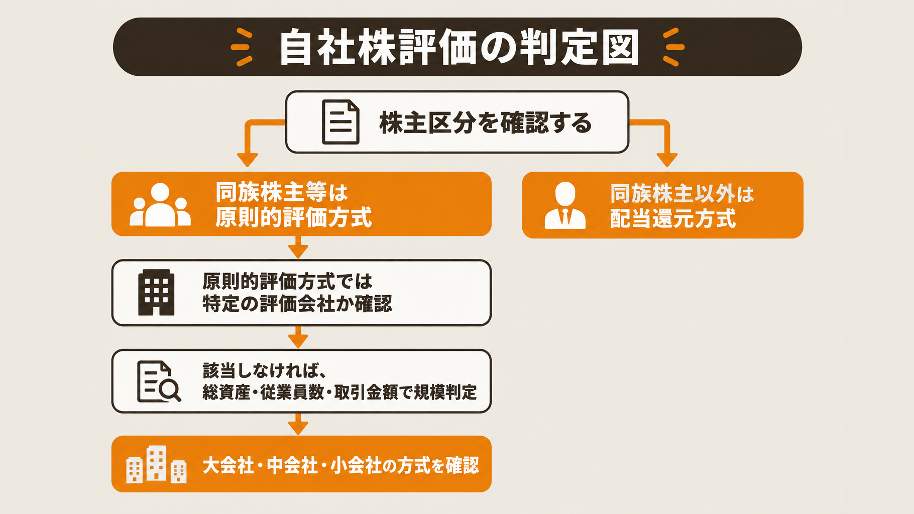 株主区分、特定の評価会社への該当、会社規模から自社株の評価方式を確認する判定図