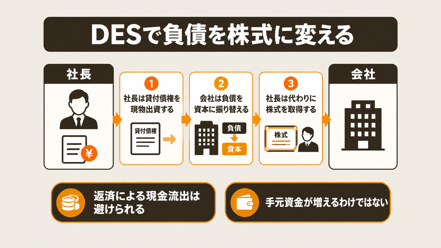 DESによって社長の貸付債権が株式に変わり、会社の負債が資本に振り替わる模式図