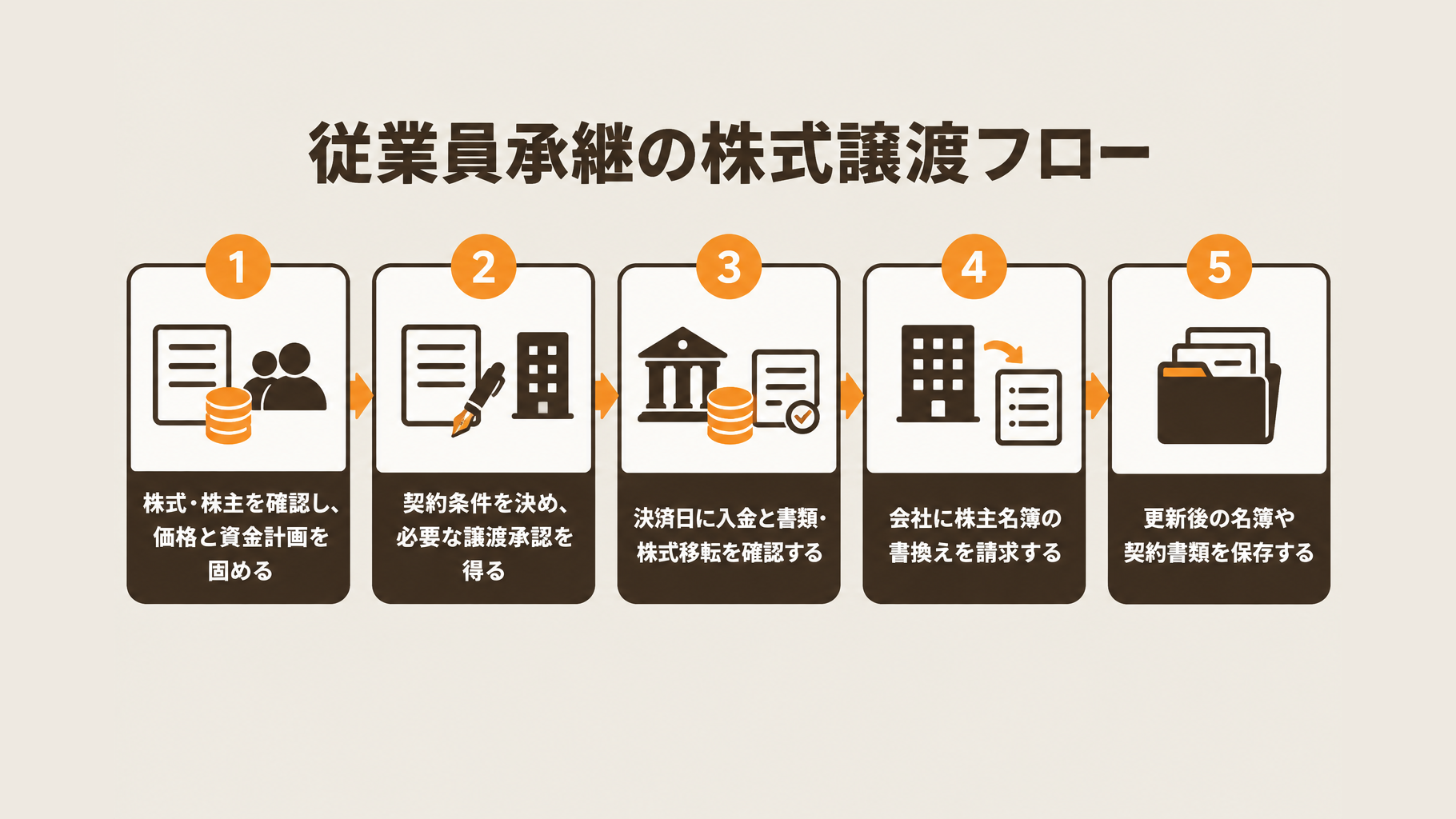 確認から価格・資金計画、契約・承認、決済・移転、株主名簿更新、税務申告までの株式譲渡の流れ。