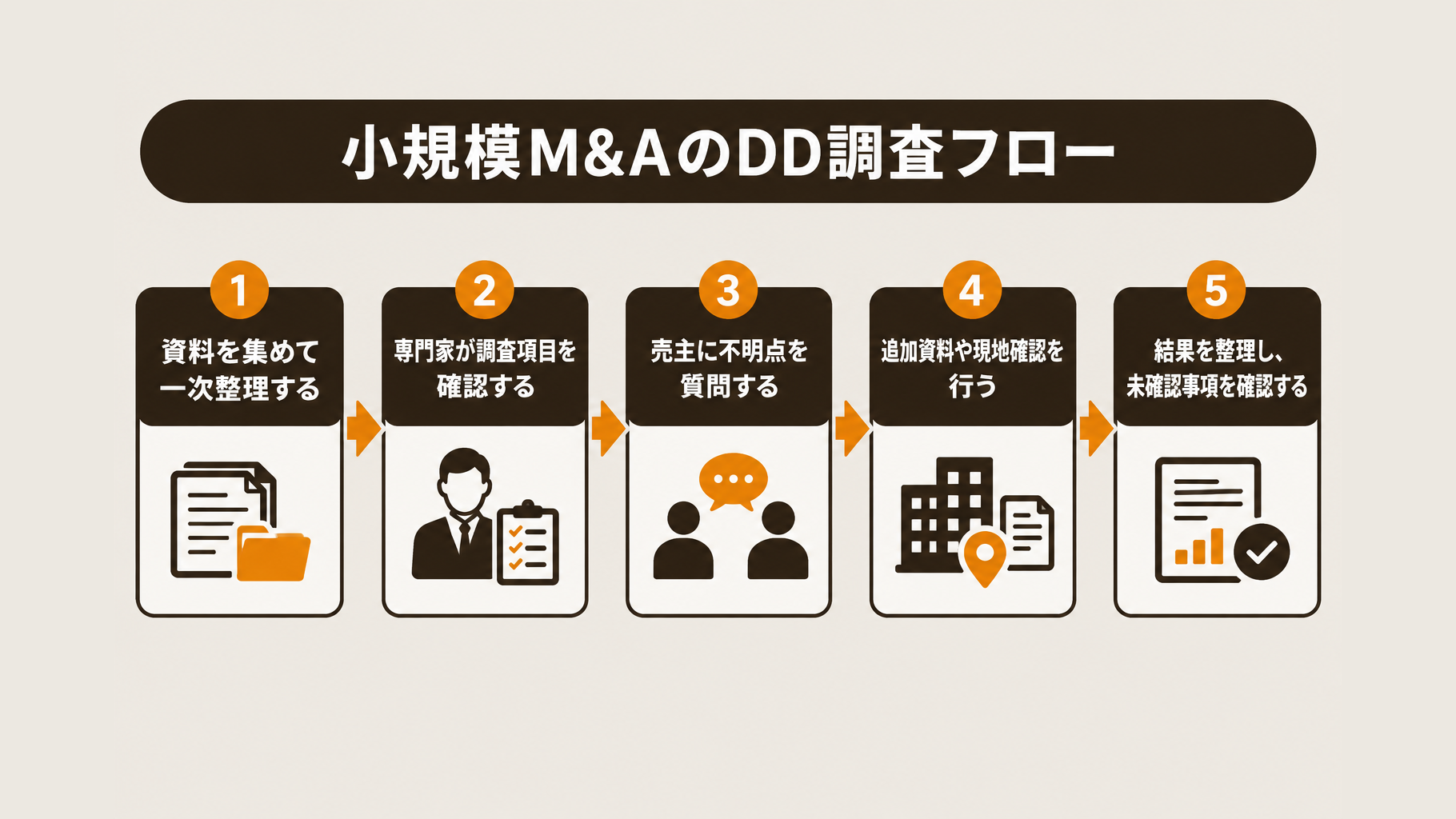 資料収集、専門家の確認、売主への質問、追加資料・現地確認、結果整理の順に進むデューデリジェンスのフロー図
