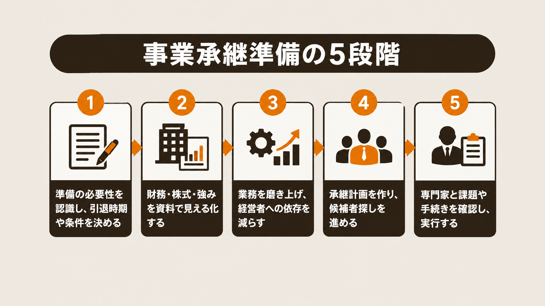事業承継の準備の必要性を認識してから、見える化、磨き上げ、計画策定・マッチング、実行へ進む5段階の工程図