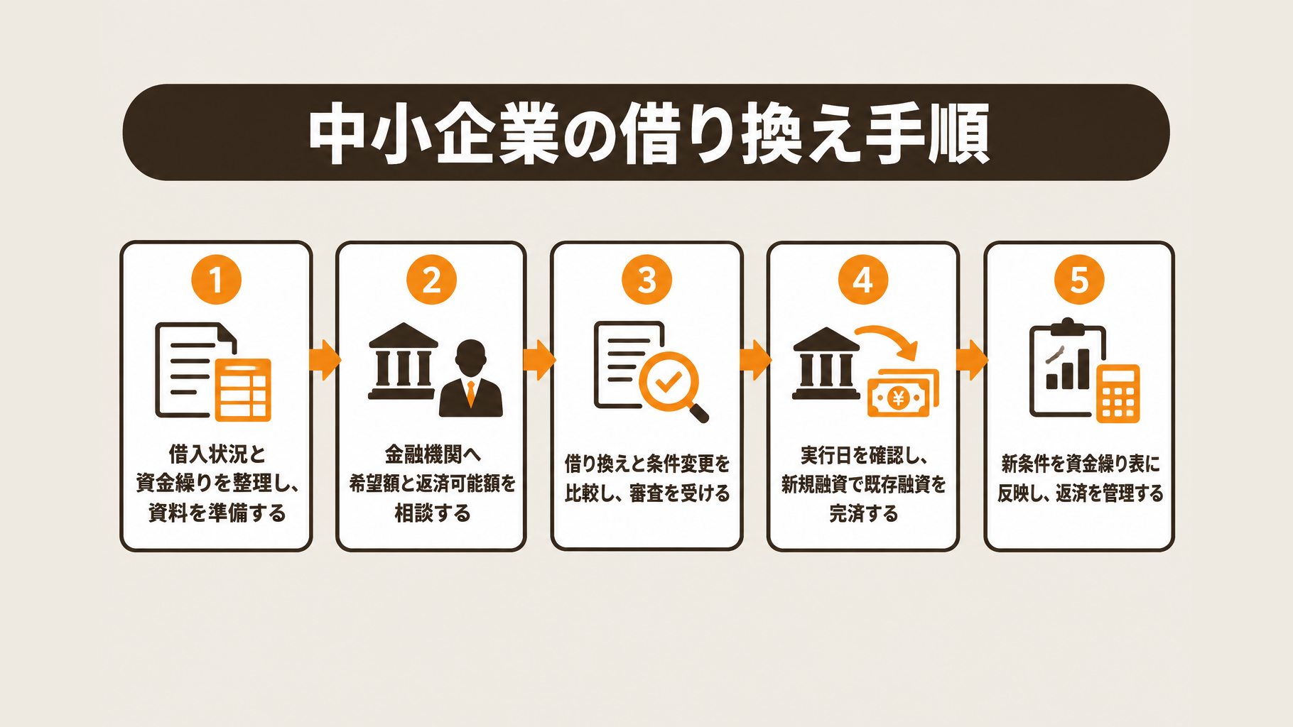 資料準備から相談、条件比較・審査、融資実行・既存融資完済、返済管理までの借り換えの流れ