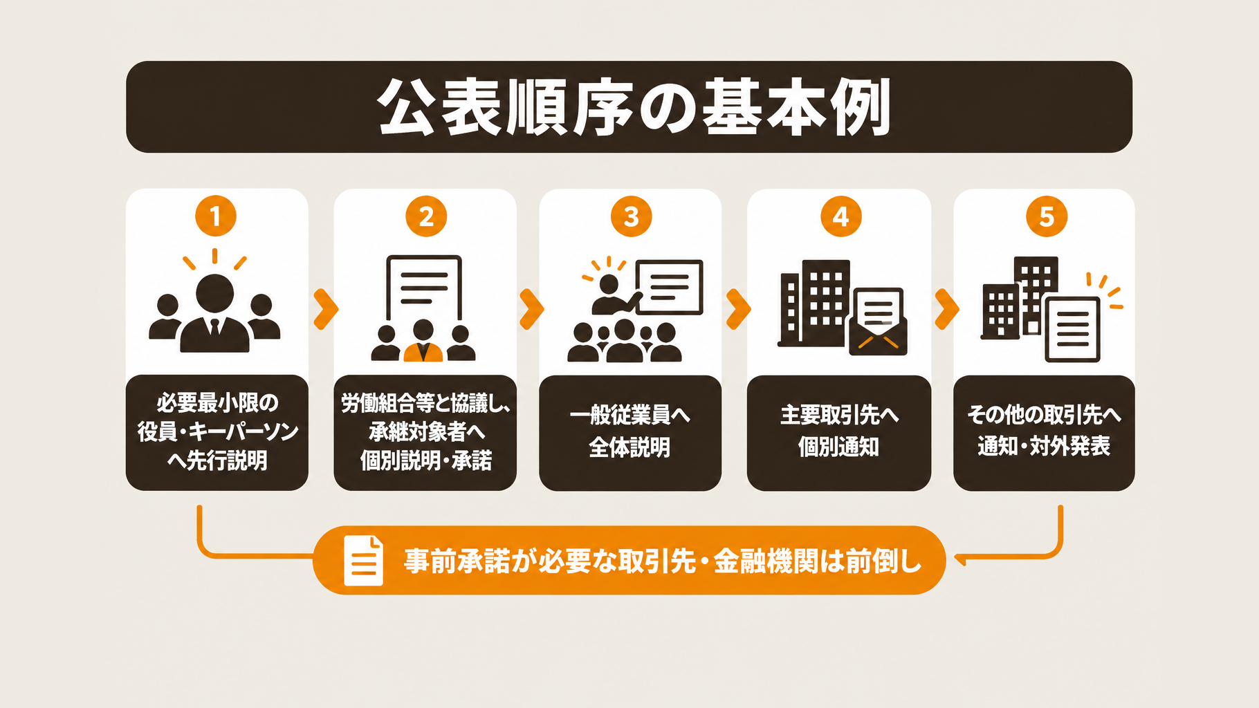 役員・キーパーソンから従業員、取引先、対外発表へ進む公表順序の基本例と、事前承諾に応じた前倒しを示す図