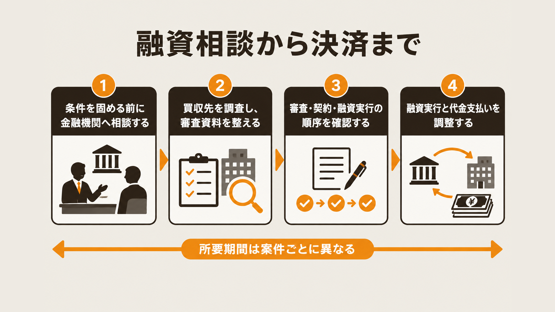初期相談から資料準備、審査、契約、融資実行、買収代金の支払いまでの流れ