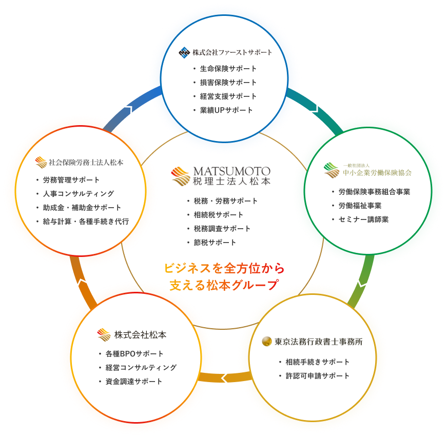 ビジネスを全方位から支える松本グループ