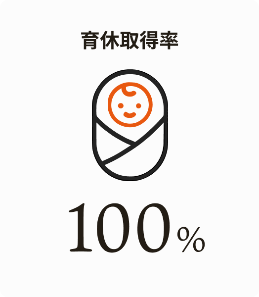 育休取得率100%