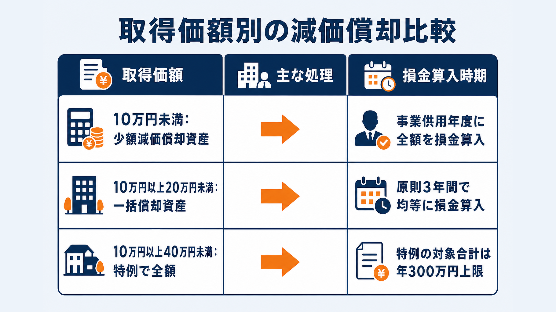 取得価額別に見る少額減価償却資産、一括償却資産、通常償却の比較表