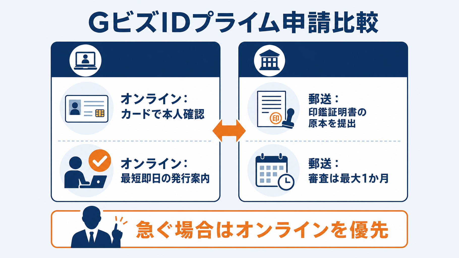 GビズIDプライムのオンライン申請と郵送申請の比較表