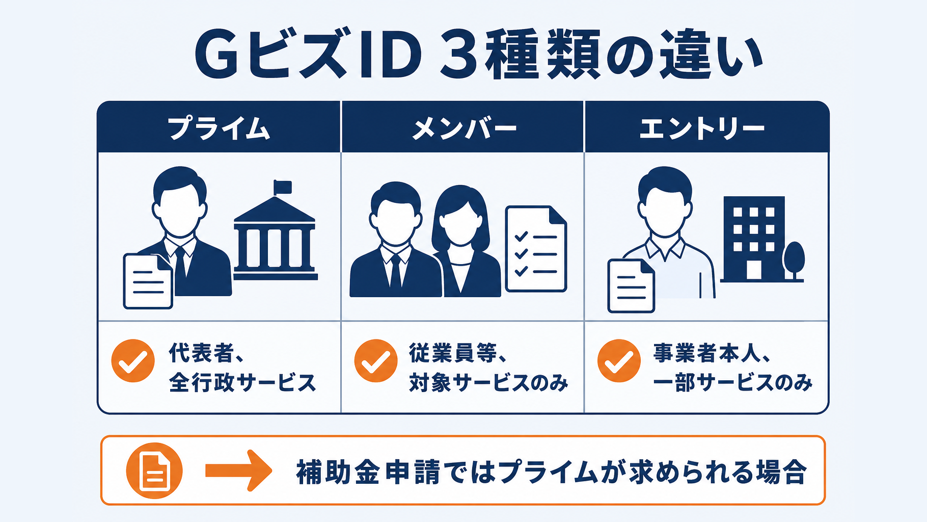GビズIDプライム・メンバー・エントリーの違いを示す比較表