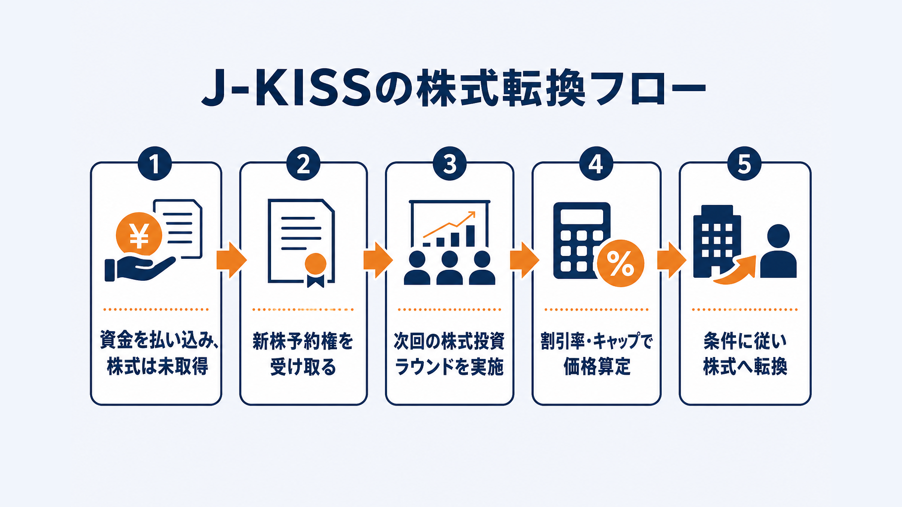 出資から次回資金調達を経て株式へ転換されるJ-KISSのフロー