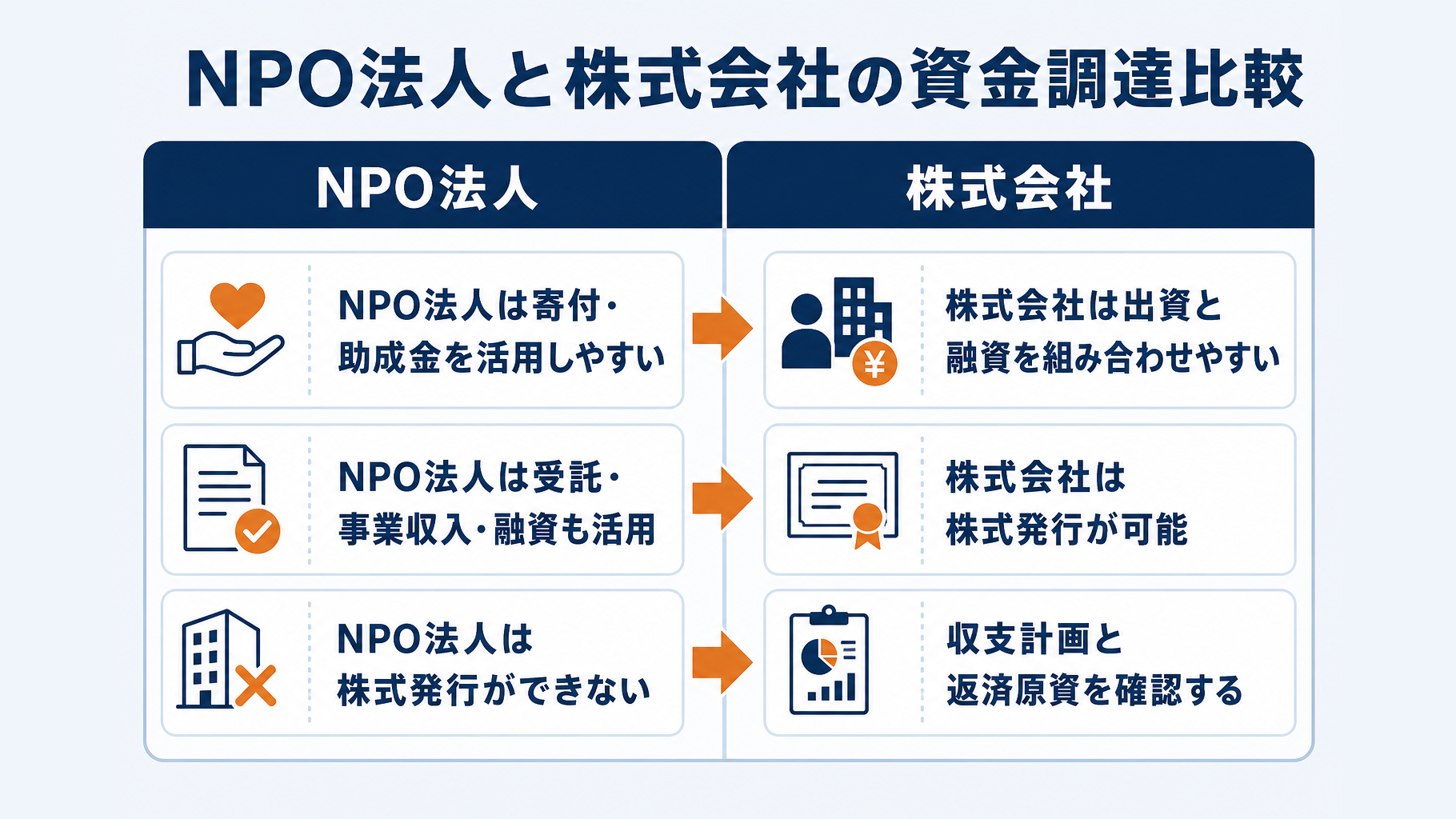 NPO法人と株式会社の資金調達方法を比較した図