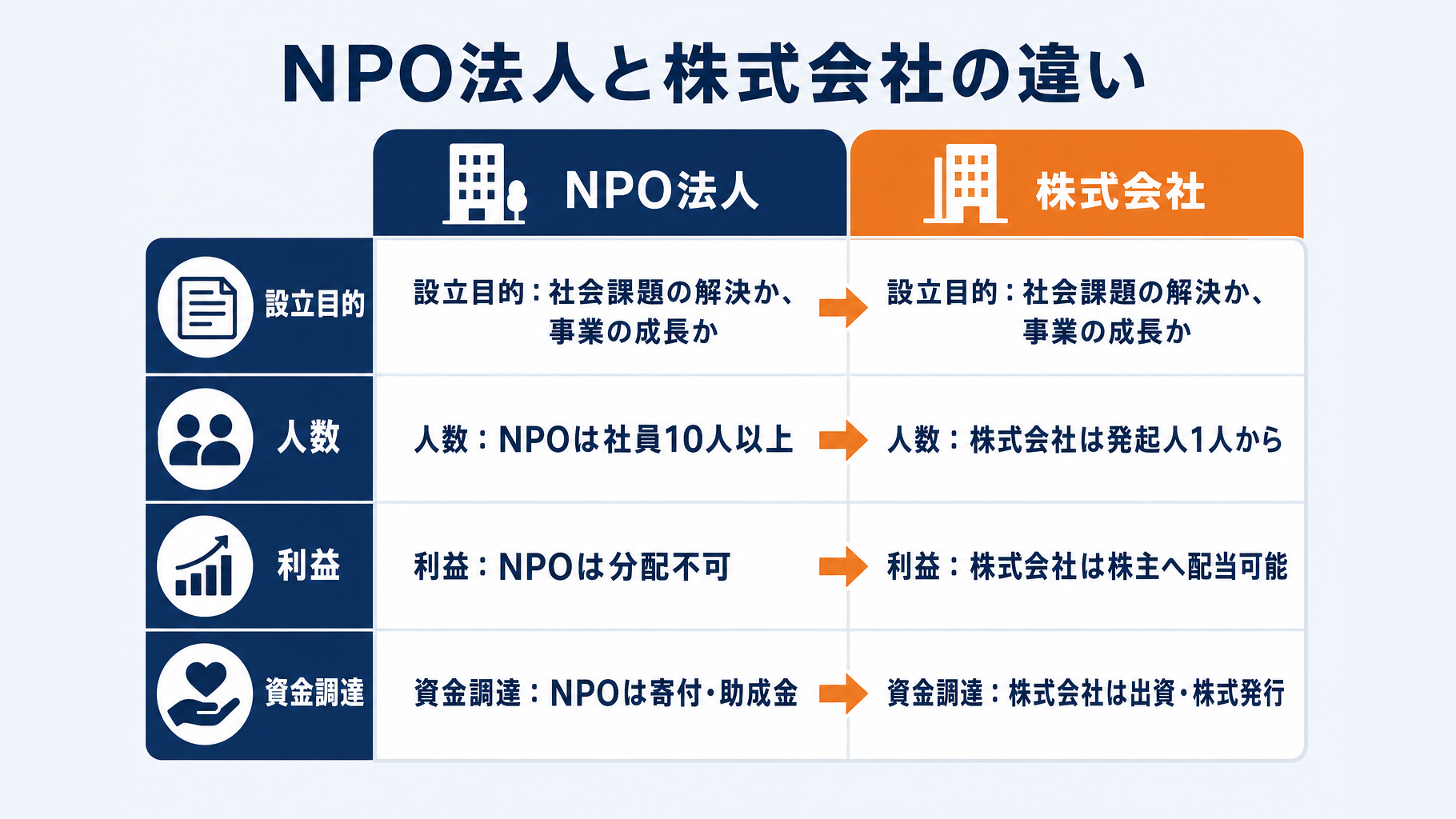 NPO法人と株式会社の設立目的、人数、利益分配、資金調達を比較した表