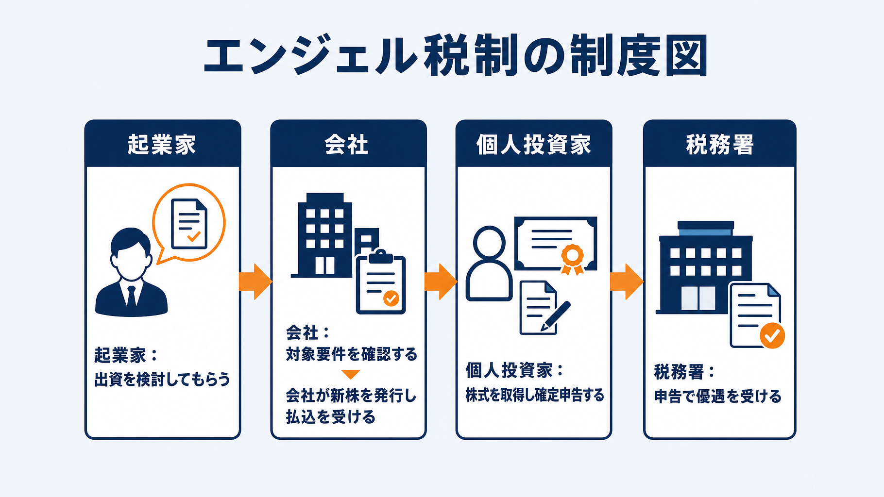 起業家・会社・個人投資家・税務署の関係を示すエンジェル税制の制度図