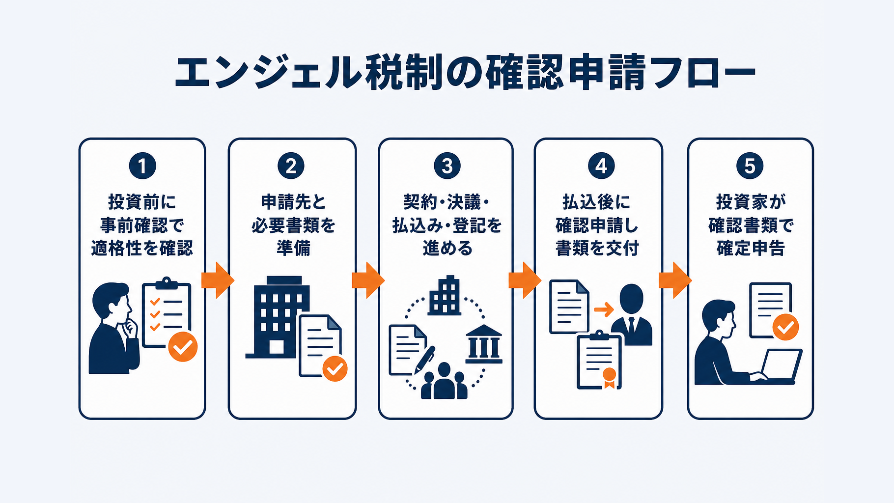 エンジェル税制の事前確認から投資家の確定申告までの時系列フロー図