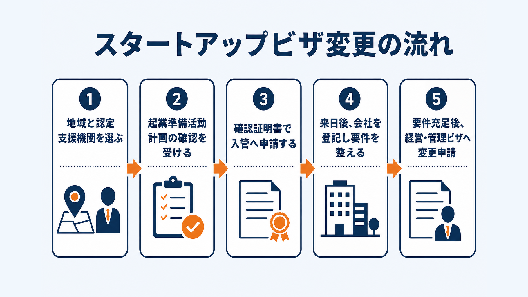 認定支援機関の選定から経営・管理ビザ変更までの時系列フローチャート