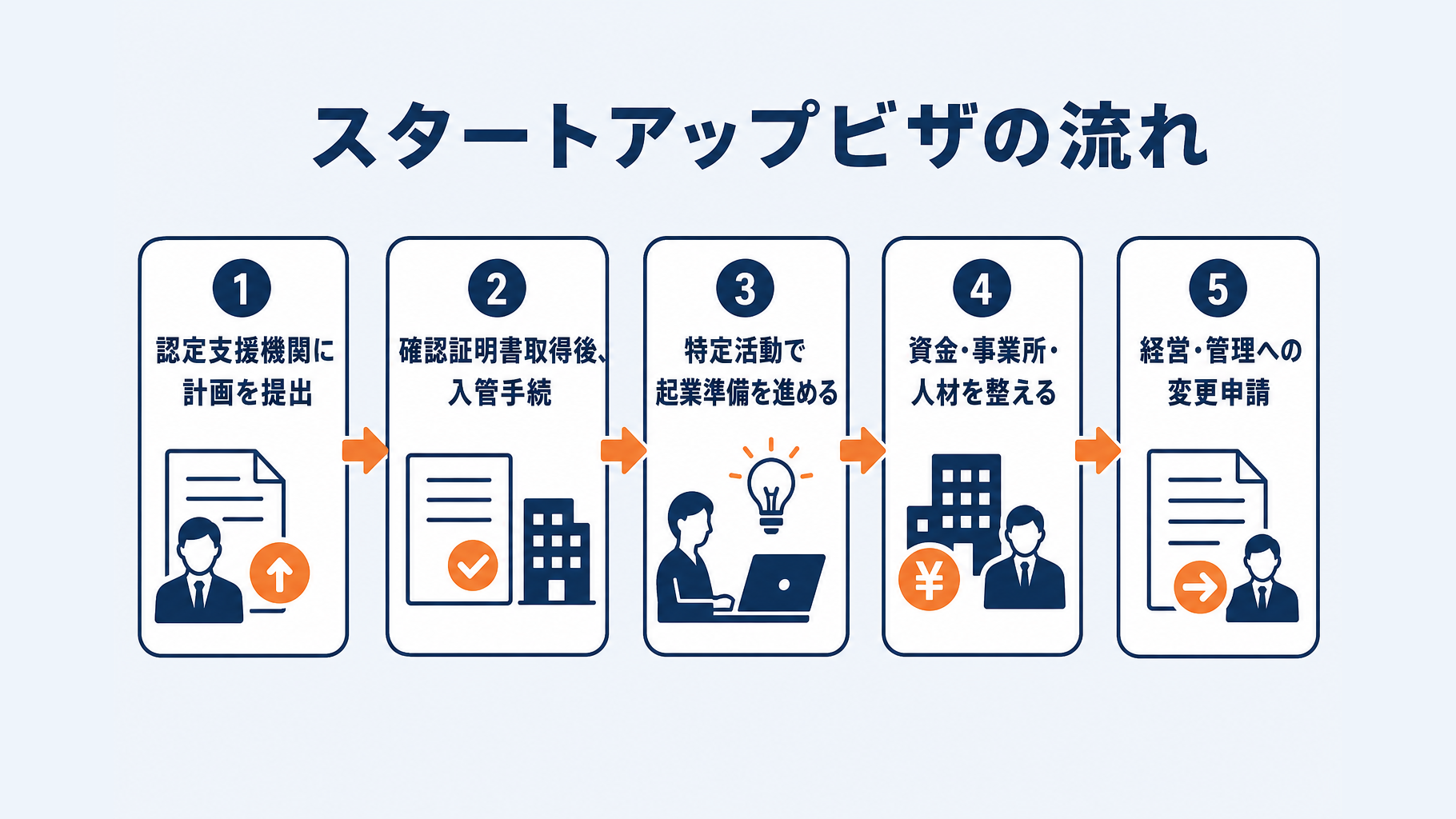 認定支援機関から入管申請、起業準備、経営・管理ビザへの変更までを示すスタートアップビザの制度概要図