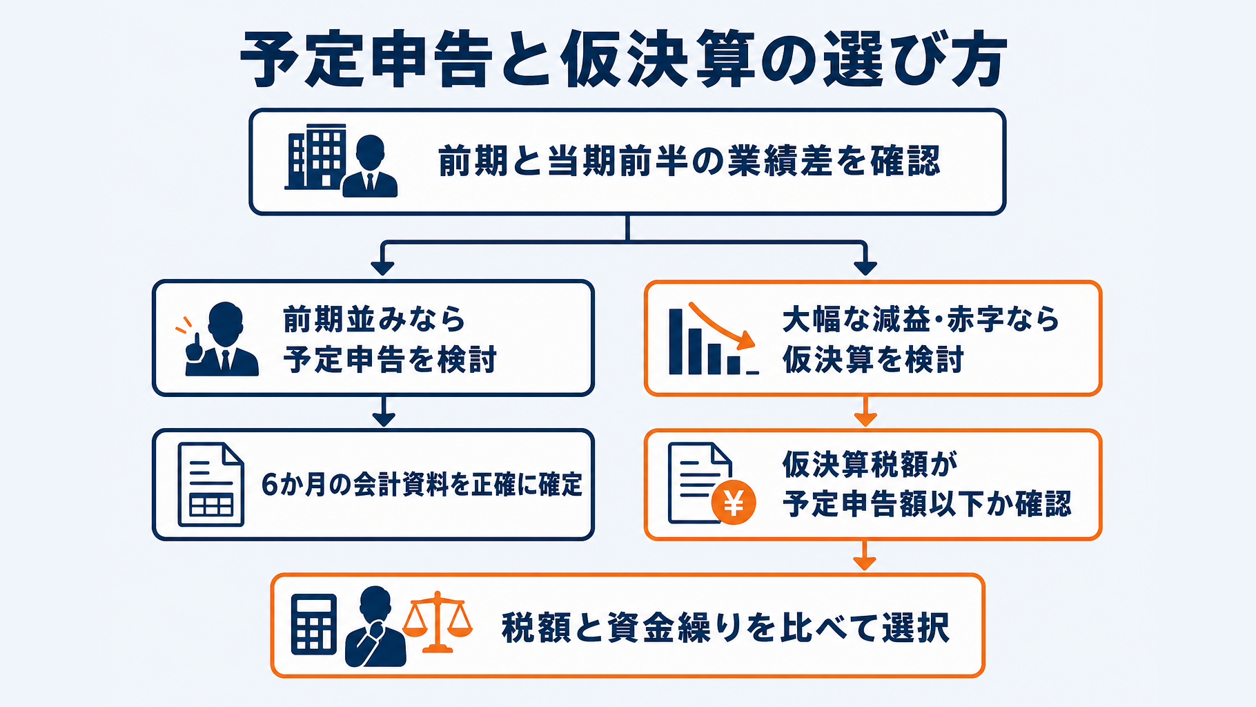 業績状況に応じた予定申告と仮決算の選択チャート
