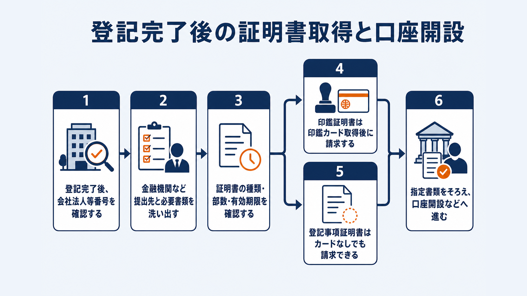 会社設立登記完了後から証明書取得と銀行口座開設までの流れ