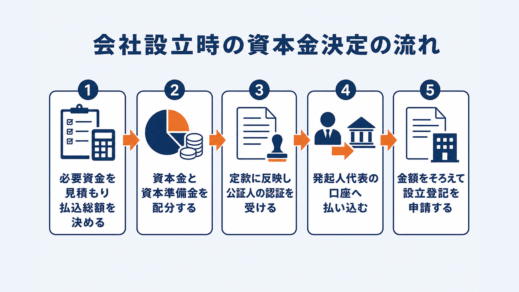 会社設立時に資本金と資本準備金を決める手順