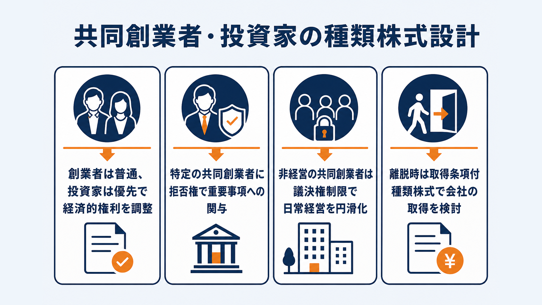 共同創業者と投資家別の種類株式設計パターン