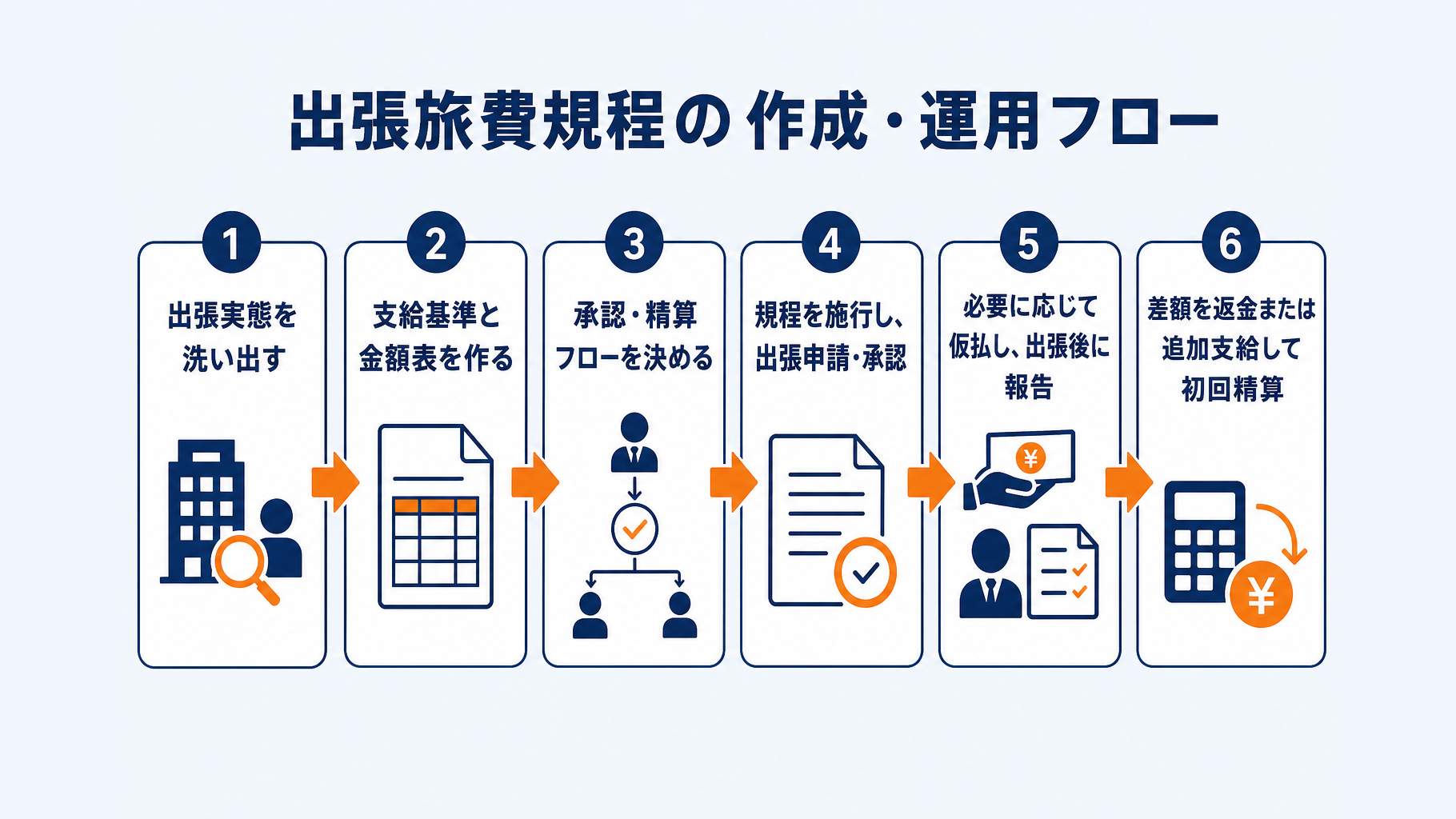 出張旅費規程の作成から初回精算までの時系列フロー