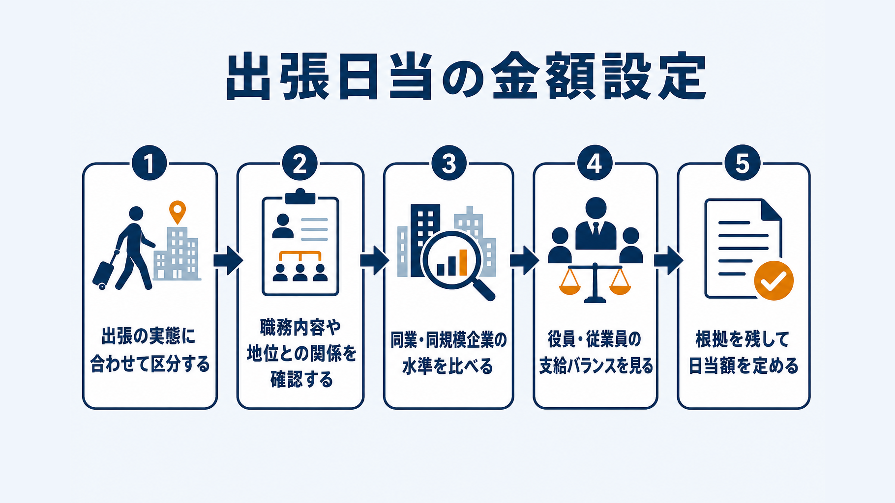 出張区分、役職差、同業他社水準、社内バランスを確認して日当額を決めるフローチャート