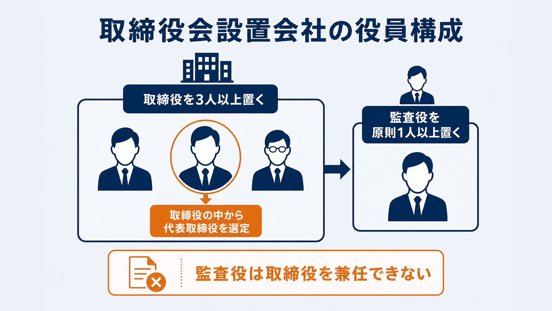 取締役3人と監査役1人の基本的な役員構成を示す関係図