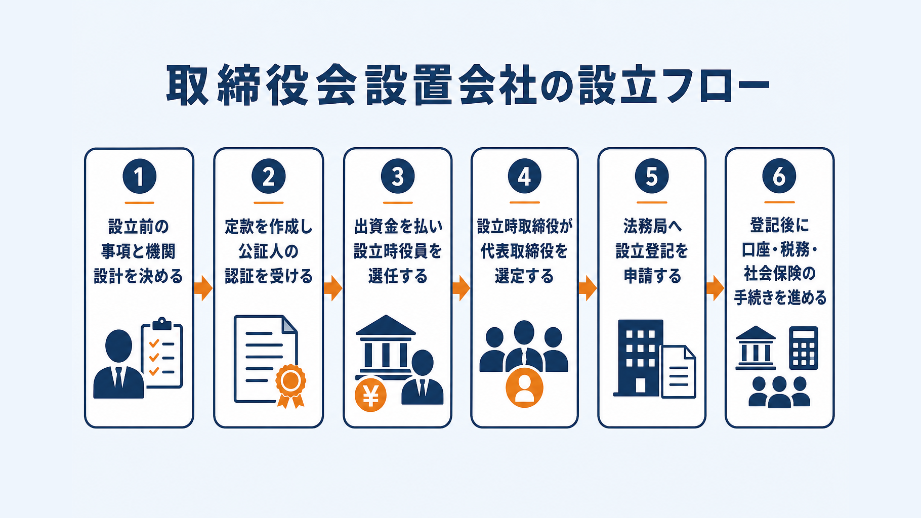 取締役会設置会社を設立するまでの手続きフロー