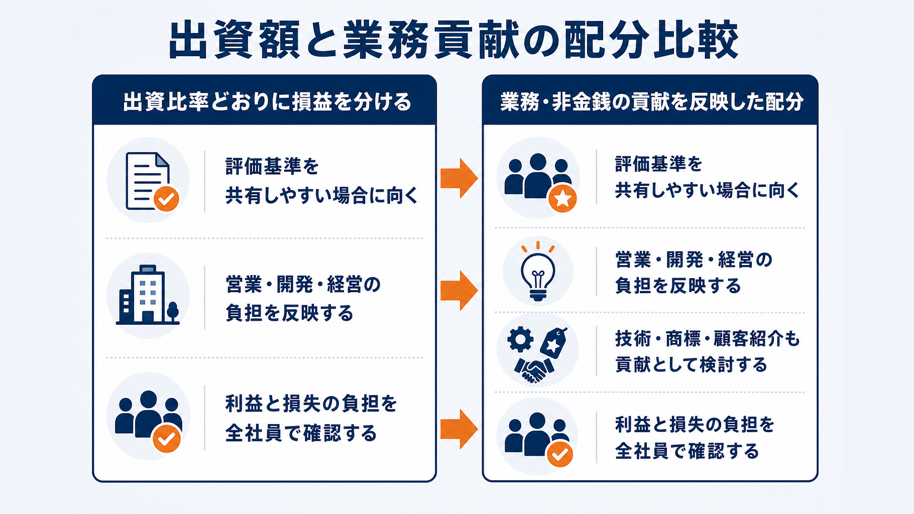 出資額と業務貢献度に応じた合同会社の利益配分を比較する図